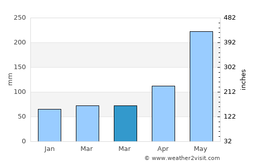 Lucea average rain in March