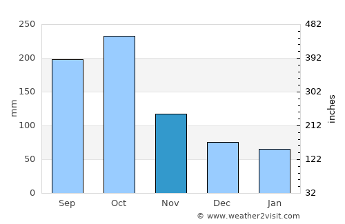 Lucea average rain in November