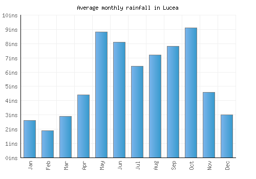 Lucea monthly rainfall chart (inches)