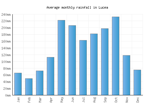 Lucea monthly rainfall chart (mm)