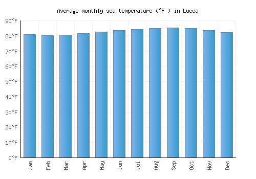 Lucea average sea temperature chart (Fahrenheit)