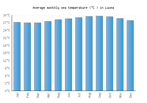 Lucea average sea temperature chart (Celsius)