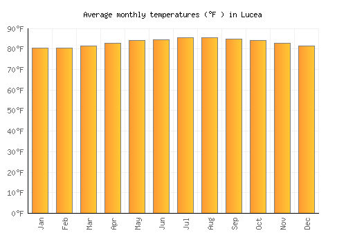 Lucea average temperature chart (Fahrenheit)