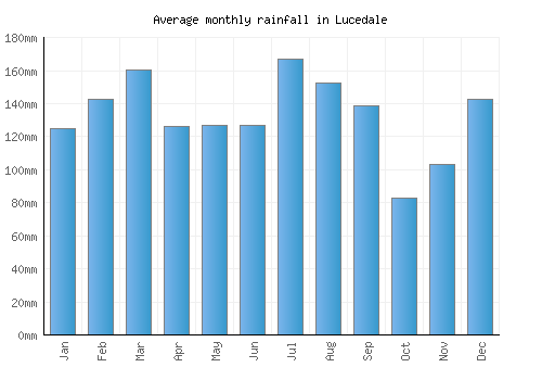 Lucedale monthly rainfall chart (mm)