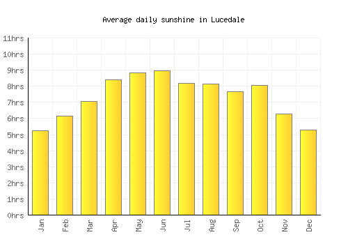 Lucedale average daily sunshine chart
