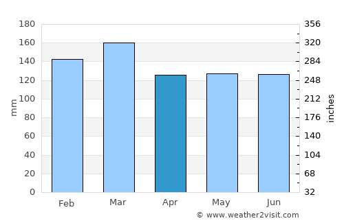 Lucedale average rain in April