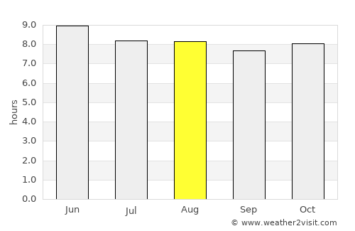 Lucedale average rain in August