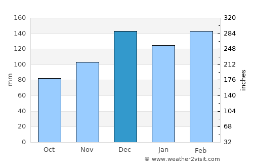 Lucedale average rain in December