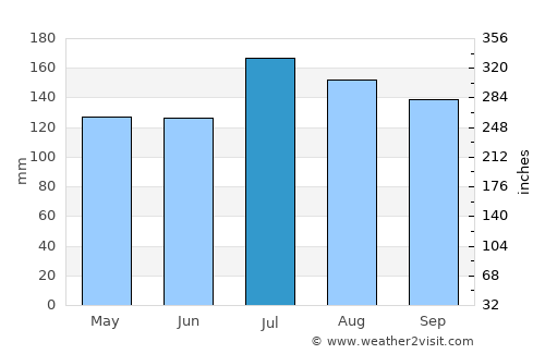 Lucedale average rain in July