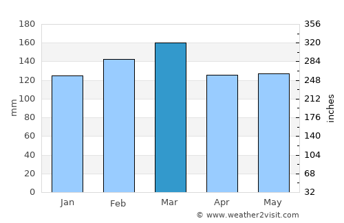 Lucedale average rain in March