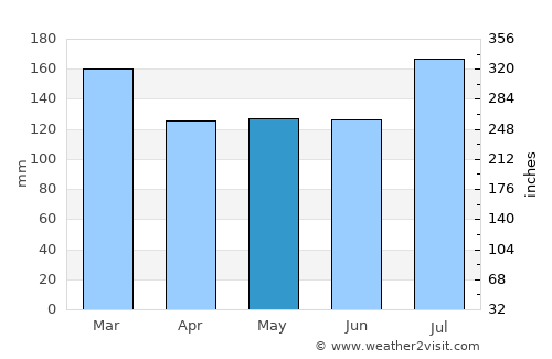 Lucedale average rain in May