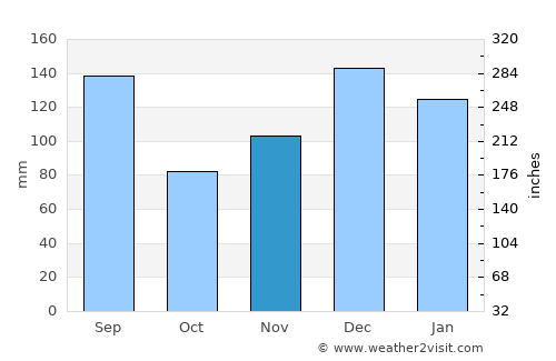 Lucedale average rain in November