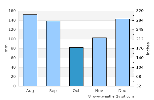 Lucedale average rain in October