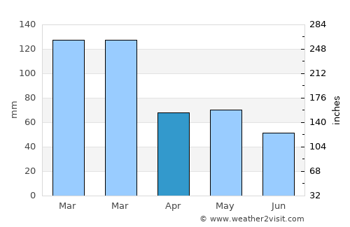 Lucélia average rain in April
