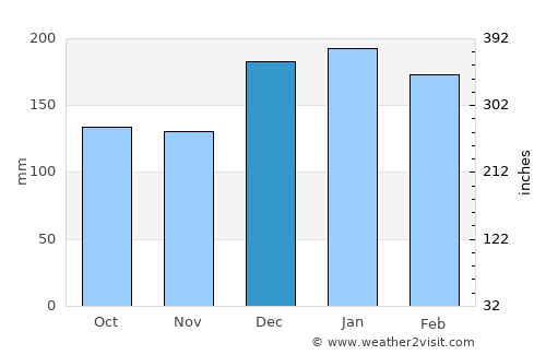 Lucélia average rain in December