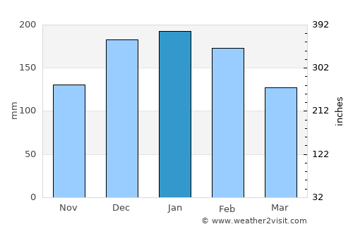 Lucélia average rain in January