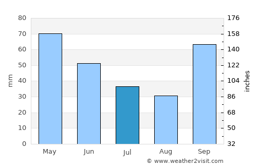 Lucélia average rain in July