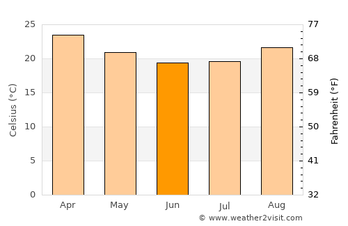 Lucélia average temperature in June