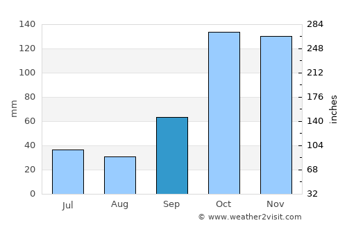 Lucélia average rain in September