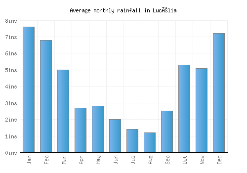 Lucélia monthly rainfall chart (inches)