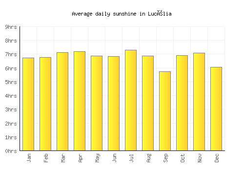 Lucélia average daily sunshine chart
