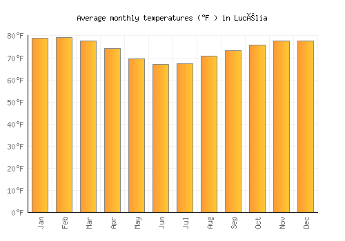 Lucélia average temperature chart (Fahrenheit)