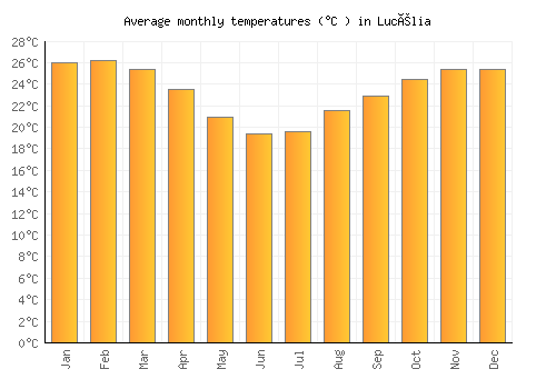 Lucélia average temperature chart (Celsius)