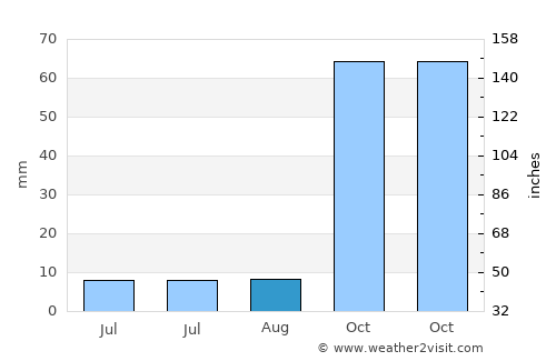 Lucena average rain in August