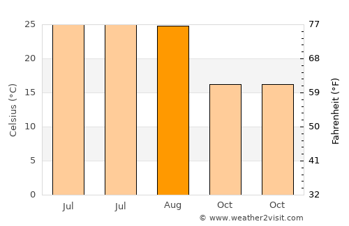 Lucena average temperature in August