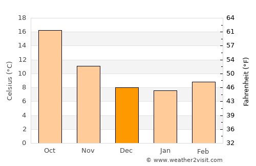 Lucena average temperature in December