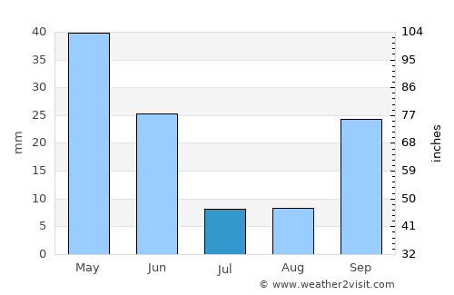 Lucena average rain in July