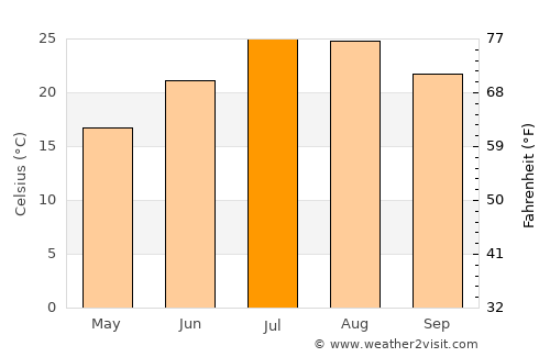 Lucena average temperature in July