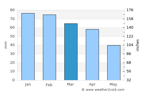 Lucena average rain in March