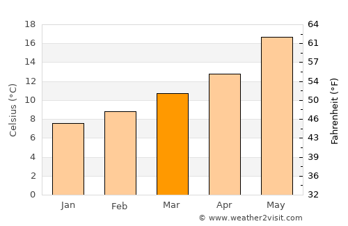 Lucena average temperature in March