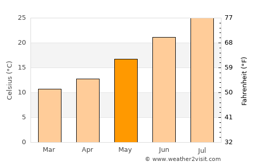 Lucena average temperature in May