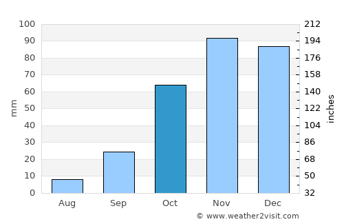 Lucena average rain in October