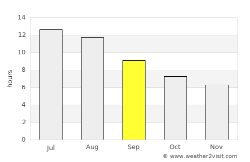 Lucena average rain in September