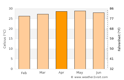 Lucena average temperature in April