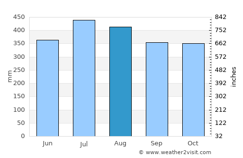 Lucena average rain in August