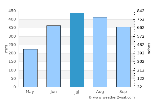 Lucena average rain in July