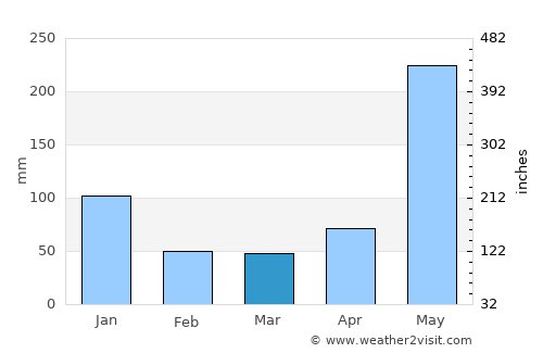 Lucena average rain in March