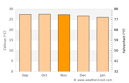 Lucena average temperature in November