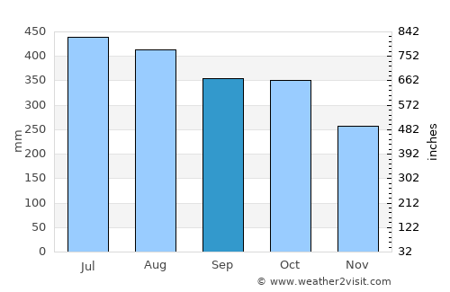 Lucena average rain in September
