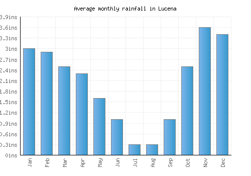 Lucena monthly rainfall chart (inches)