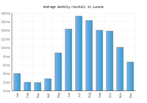 Lucena monthly rainfall chart (inches)