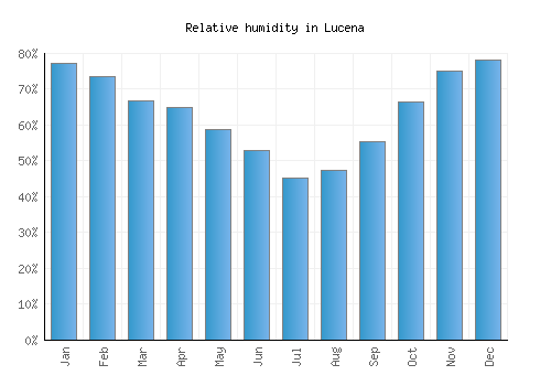 Lucena relative humidity averages