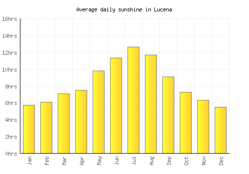 Lucena average daily sunshine chart