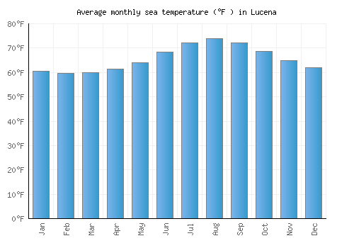 Lucena average sea temperature chart (Fahrenheit)
