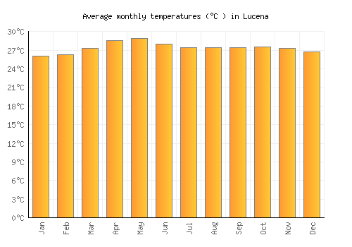 Lucena average temperature chart (Celsius)