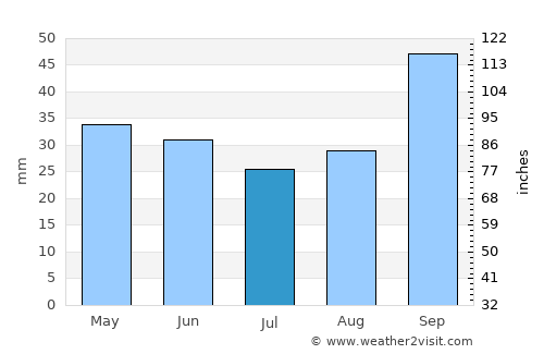 Lucera average rain in July